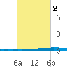 New Canal USCG tide chart for Sunday, March 2, 2025