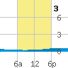 New Canal USCG tide chart for Monday, March 3, 2025