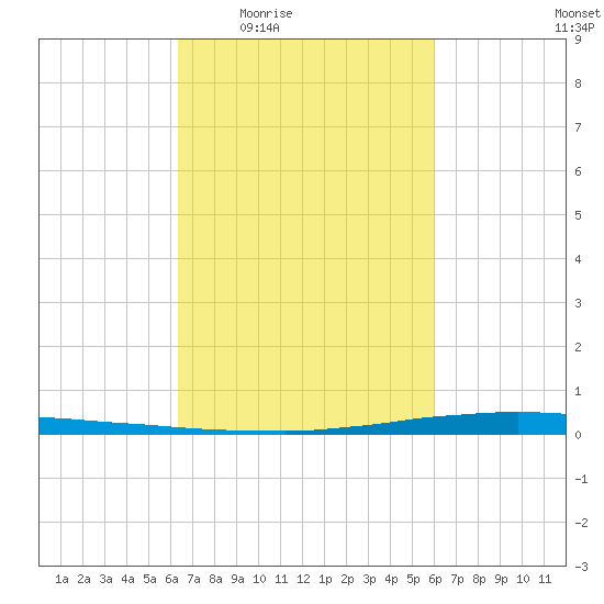 New Canal USCG tide chart for Tuesday, March 4, 2025