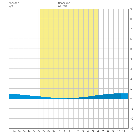New Canal USCG tide chart for Wednesday, March 5, 2025