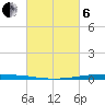 New Canal USCG tide chart for Thursday, March 6, 2025
