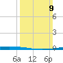 New Canal USCG tide chart for Sunday, March 9, 2025