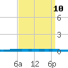 New Canal USCG tide chart for Thursday, April 10, 2025