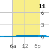 New Canal USCG tide chart for Friday, April 11, 2025