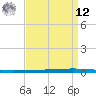 New Canal USCG tide chart for Saturday, April 12, 2025