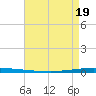 New Canal USCG tide chart for Saturday, April 19, 2025