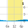 New Canal USCG tide chart for Tuesday, April 1, 2025