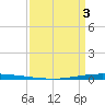 New Canal USCG tide chart for Thursday, April 3, 2025