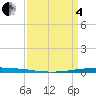 New Canal USCG tide chart for Friday, April 4, 2025