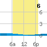 New Canal USCG tide chart for Sunday, April 6, 2025