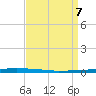 New Canal USCG tide chart for Monday, April 7, 2025