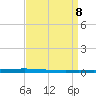 New Canal USCG tide chart for Tuesday, April 8, 2025