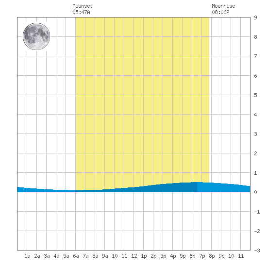 New Canal USCG tide chart for Monday, May 12, 2025