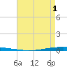 New Canal USCG tide chart for Thursday, May 1, 2025
