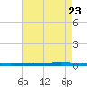 New Canal USCG tide chart for Friday, May 23, 2025
