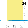 New Canal USCG tide chart for Saturday, May 24, 2025