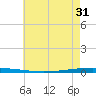 New Canal USCG tide chart for Saturday, May 31, 2025