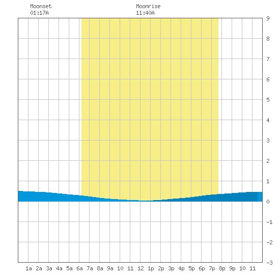 New Canal USCG tide chart for Saturday, May 3, 2025