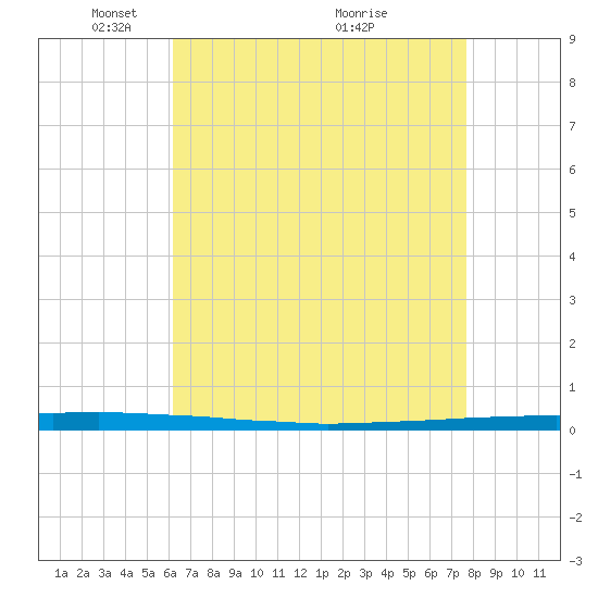 New Canal USCG tide chart for Monday, May 5, 2025
