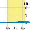 New Canal USCG tide chart for Tuesday, June 10, 2025