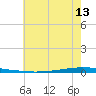New Canal USCG tide chart for Friday, June 13, 2025