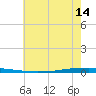 New Canal USCG tide chart for Saturday, June 14, 2025