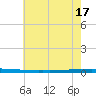 New Canal USCG tide chart for Tuesday, June 17, 2025