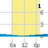 New Canal USCG tide chart for Sunday, June 1, 2025