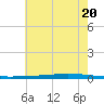 New Canal USCG tide chart for Friday, June 20, 2025