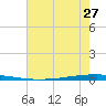 New Canal USCG tide chart for Friday, June 27, 2025