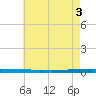 New Canal USCG tide chart for Tuesday, June 3, 2025
