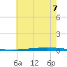 New Canal USCG tide chart for Saturday, June 7, 2025