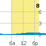 New Canal USCG tide chart for Sunday, June 8, 2025