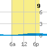 New Canal USCG tide chart for Monday, June 9, 2025