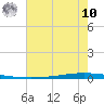 New Canal USCG tide chart for Thursday, July 10, 2025
