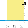 New Canal USCG tide chart for Tuesday, July 15, 2025