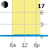 New Canal USCG tide chart for Thursday, July 17, 2025