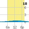 New Canal USCG tide chart for Friday, July 18, 2025