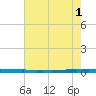 New Canal USCG tide chart for Tuesday, July 1, 2025