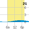 New Canal USCG tide chart for Monday, July 21, 2025
