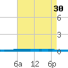 New Canal USCG tide chart for Wednesday, July 30, 2025