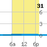 New Canal USCG tide chart for Thursday, July 31, 2025