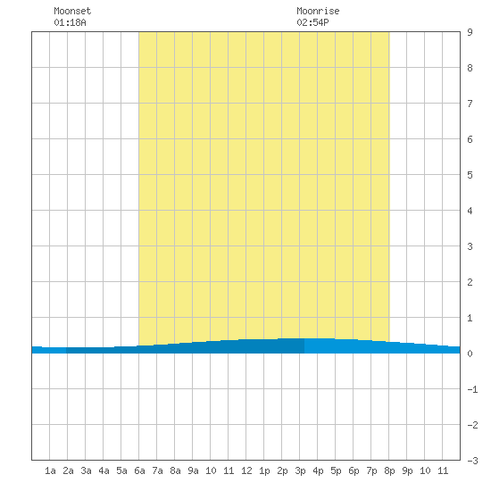 New Canal USCG tide chart for Friday, July 4, 2025