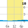 New Canal USCG tide chart for Sunday, August 10, 2025