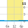New Canal USCG tide chart for Monday, August 11, 2025