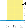 New Canal USCG tide chart for Thursday, August 14, 2025