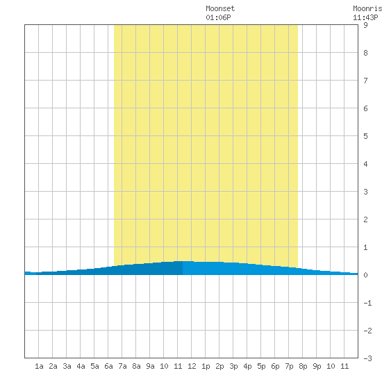 New Canal USCG tide chart for Friday, August 15, 2025