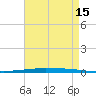 New Canal USCG tide chart for Friday, August 15, 2025