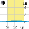 New Canal USCG tide chart for Saturday, August 16, 2025
