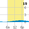New Canal USCG tide chart for Tuesday, August 19, 2025
